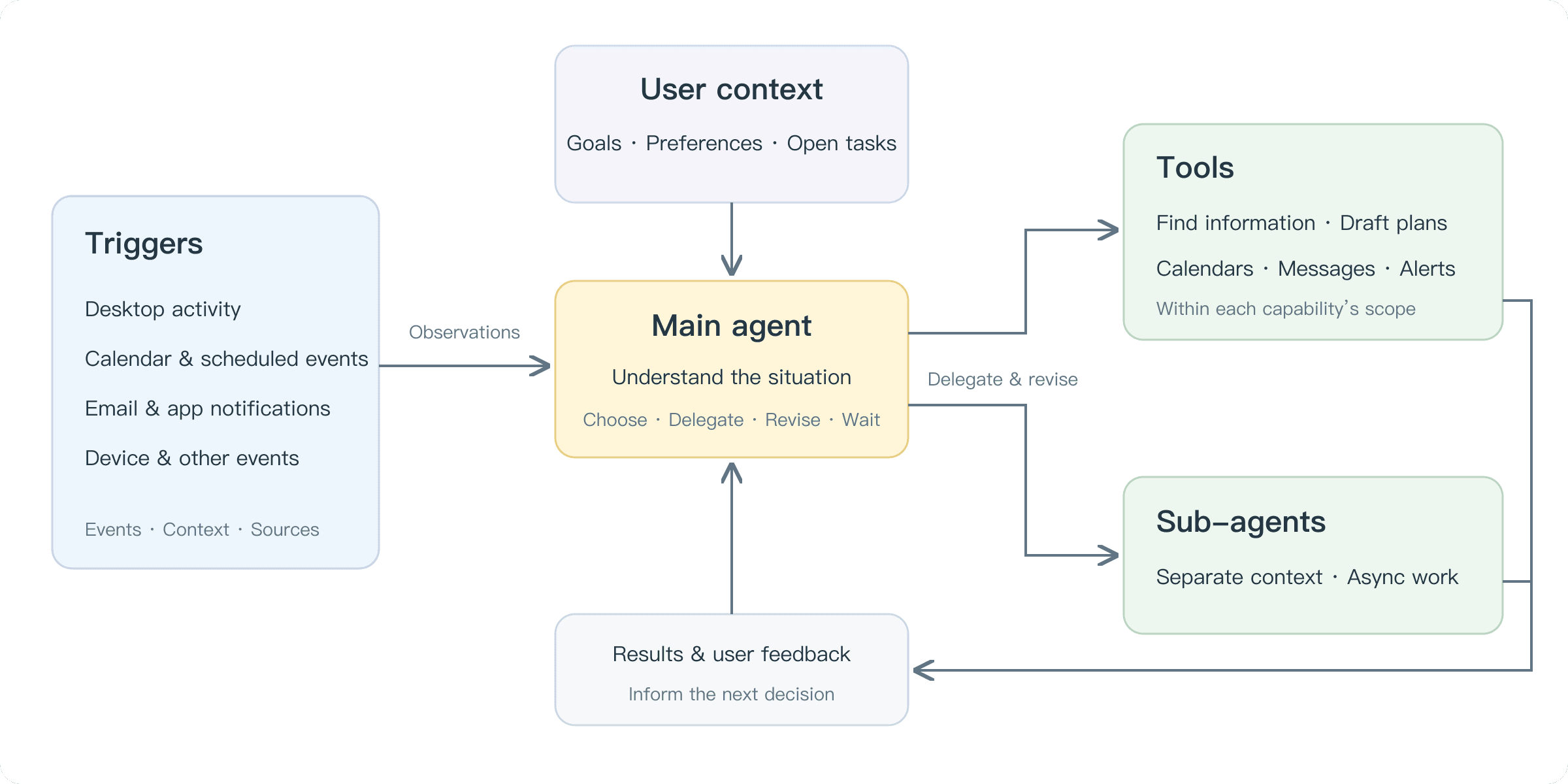 Proactive-agent architecture: triggers and user context inform the main agent, tools and sub-agents perform actions, and results feed back into decisions
